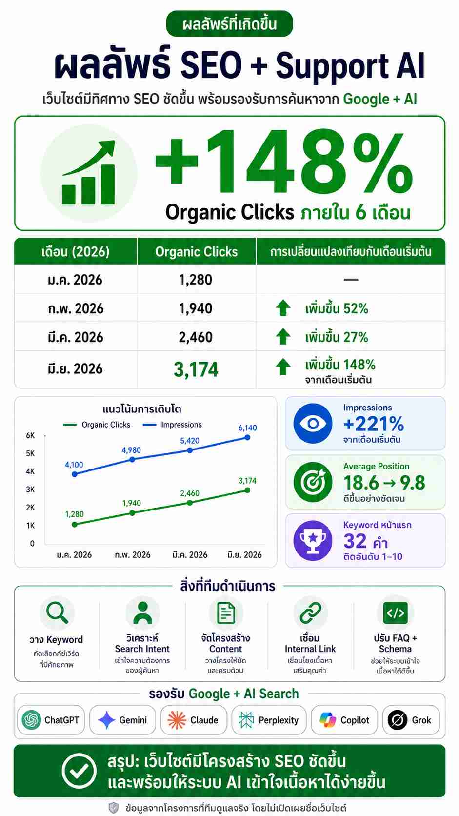 ผลงานจริงจากการดำเนินงานของทีม เขียนบทความ.com