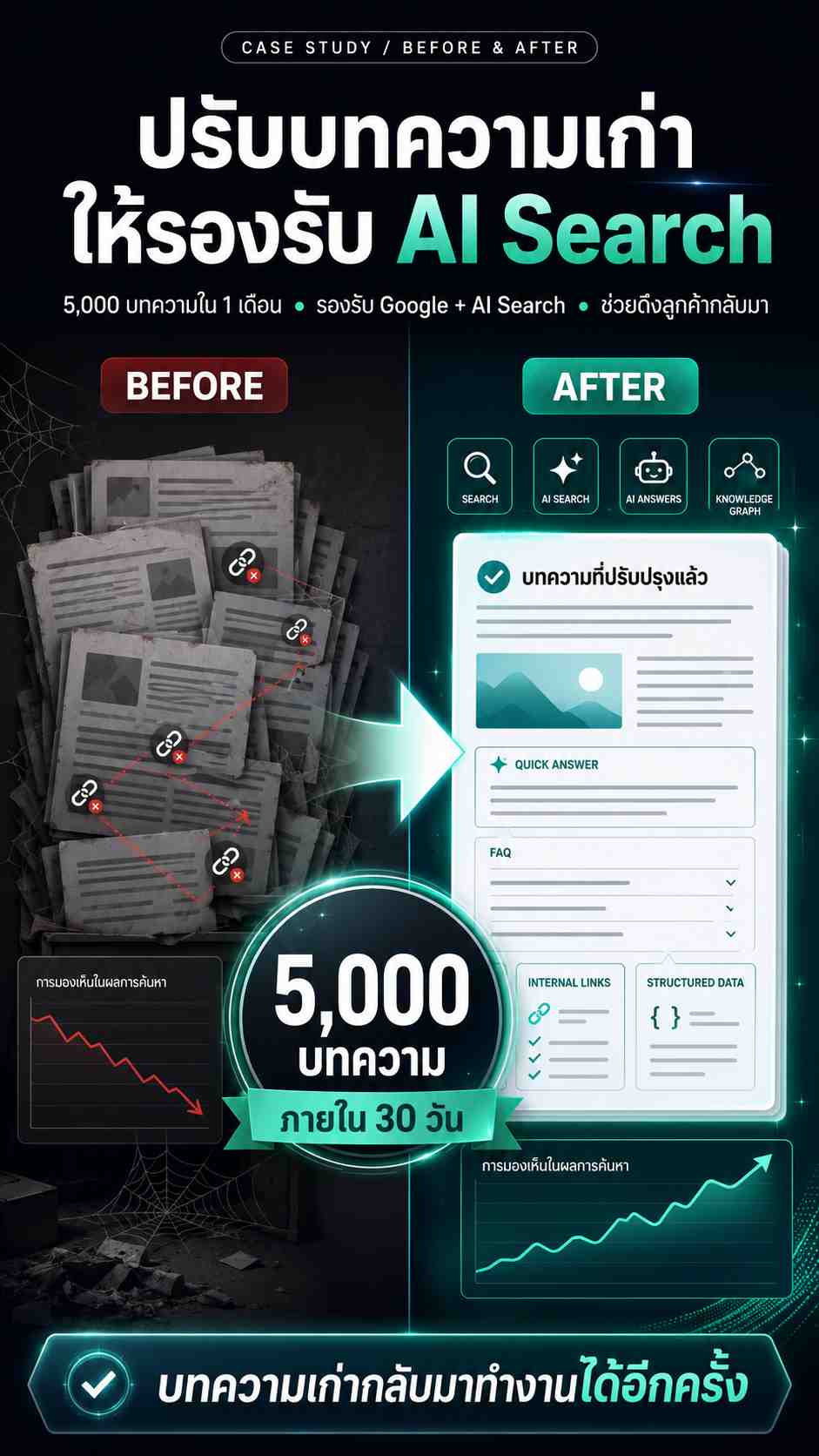 ผลงานจริงจากการดำเนินงานของทีม เขียนบทความ.com