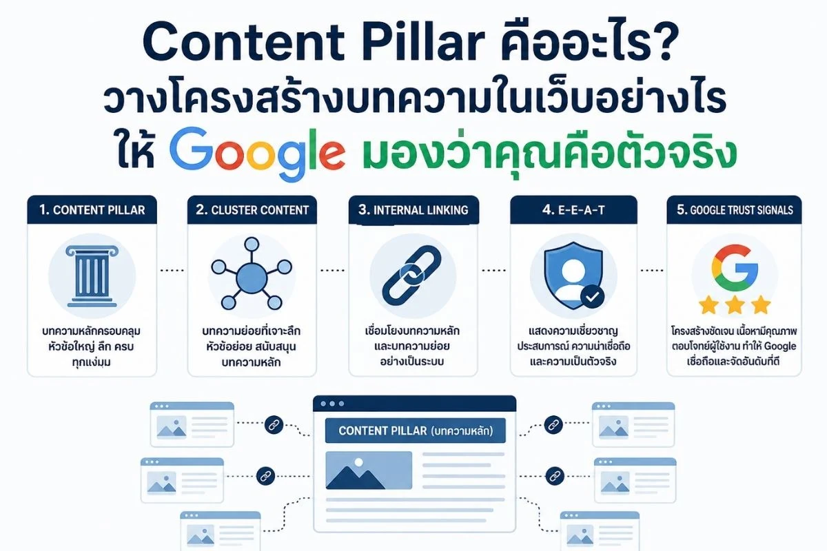Content Pillar คืออะไร? วางโครงสร้างบทความในเว็บอย่างไร ให้ Google มองว่าคุณคือตัวจริง