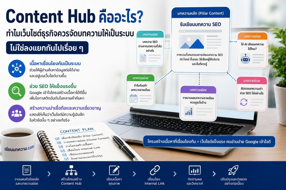 Content Hub คืออะไร ทำไมเว็บไซต์ธุรกิจควรจัดบทความให้เป็นระบบ ไม่ใช่ลงแยกกันไปเรื่อย ๆ